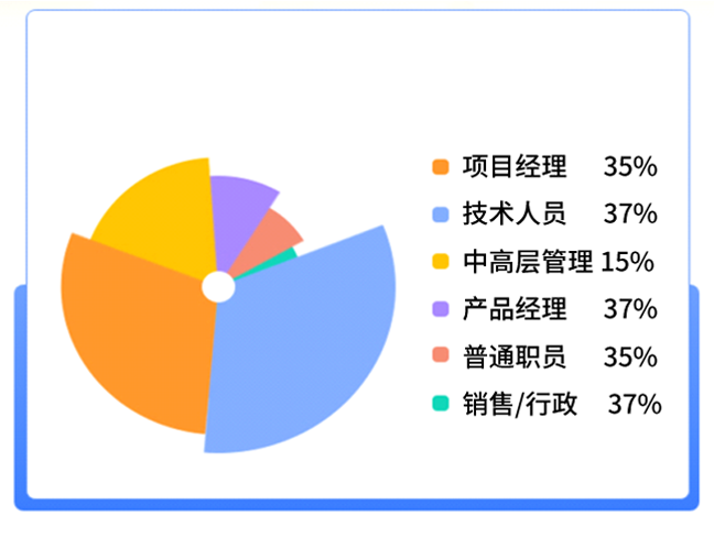 pmp项目管理认证